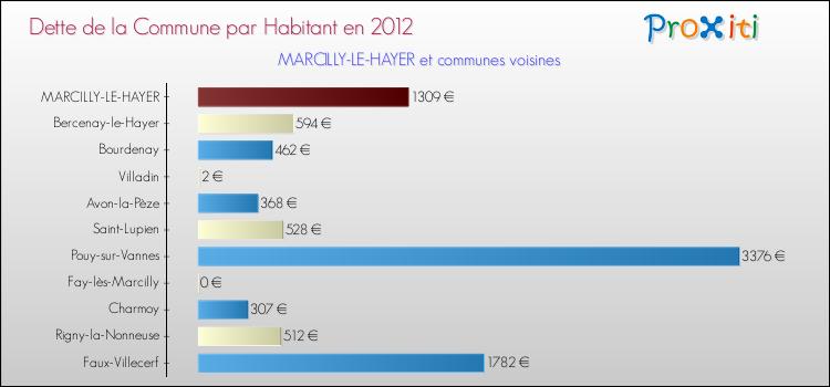 Dette par habitant de la commune en 2012 pour MARCILLY-LE-HAYER et les communes proches Comparaison de la dette par habitant de la commune en 2012 pour MARCILLY-LE-HAYER et les communes voisines