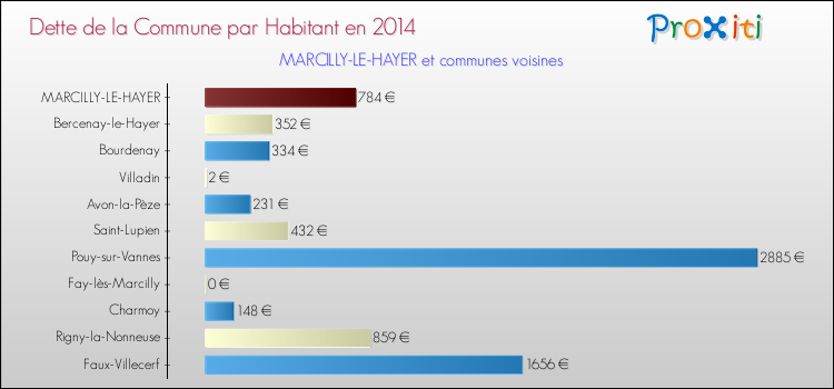 Dette par habitant de la commune en 2014 pour MARCILLY-LE-HAYER et les communes proches Comparaison de la dette par habitant de la commune en 2014 pour MARCILLY-LE-HAYER et les communes voisines