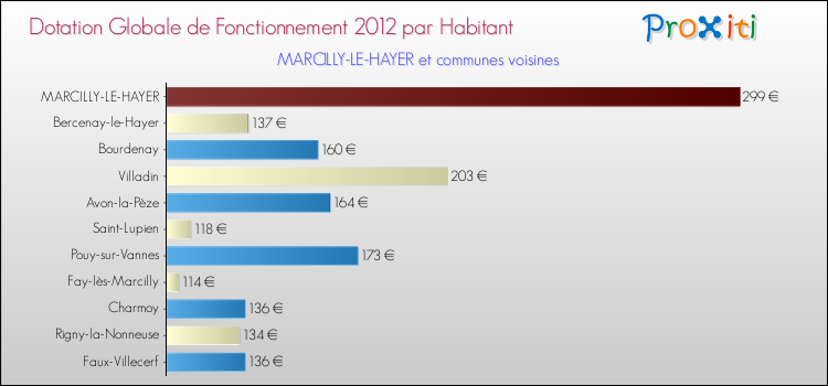 Montant des dotations globales de fonctionnement DGF par Habitant pour MARCILLY-LE-HAYER et les communes proches Comparaison des des dotations globales de fonctionnement DGF par habitant pour MARCILLY-LE-HAYER et les communes voisines