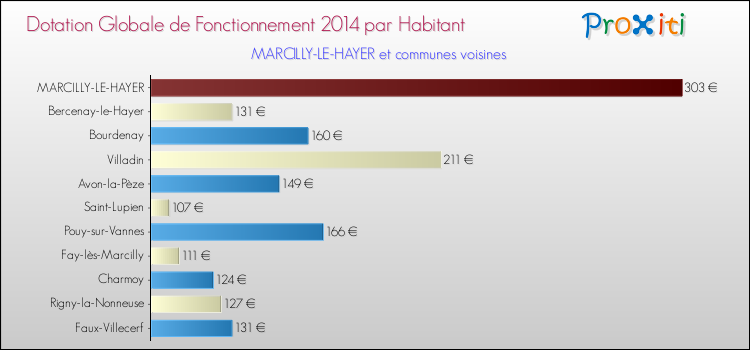 Montant des dotations globales de fonctionnement DGF par Habitant pour MARCILLY-LE-HAYER et les communes proches en 2014. Comparaison des des dotations globales de fonctionnement DGF par habitant pour MARCILLY-LE-HAYER et les communes voisines en 2014.
