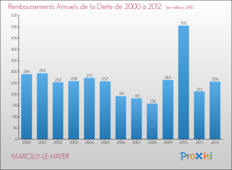 Evolution de l'annuité de la dette pour la commune de MARCILLY-LE-HAYER de 2000 à 2012 Annuités de la dette pour MARCILLY-LE-HAYER de 2000 à 2012