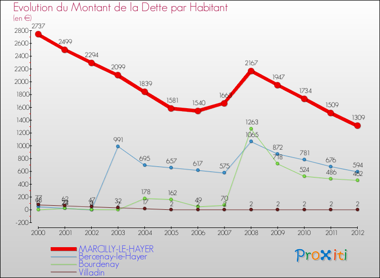 Evolution de la dette par habitant pour la commune de MARCILLY-LE-HAYER et les communes proches de 2000 à 2012 Comparaison de la dette par habitant pour MARCILLY-LE-HAYER et les communes voisines de 2000 à 2012