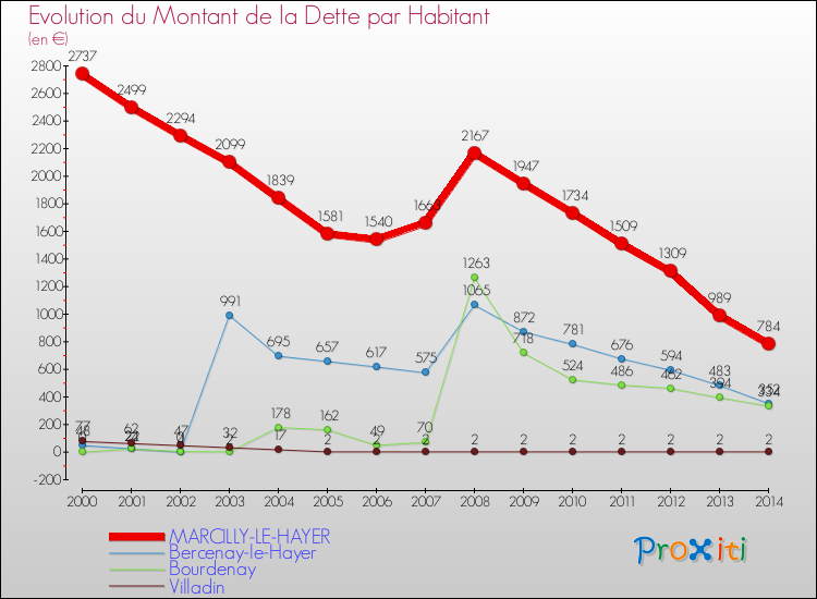 Evolution de la dette par habitant pour la commune de MARCILLY-LE-HAYER et les communes proches de 2000 à 2014 Comparaison de la dette par habitant pour MARCILLY-LE-HAYER et les communes voisines de 2000 à 2014