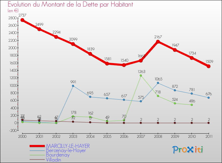 Evolution de la dette par habitant pour la commune de MARCILLY-LE-HAYER et les communes proches Comparaison de la dette par habitant pour MARCILLY-LE-HAYER et les communes voisines