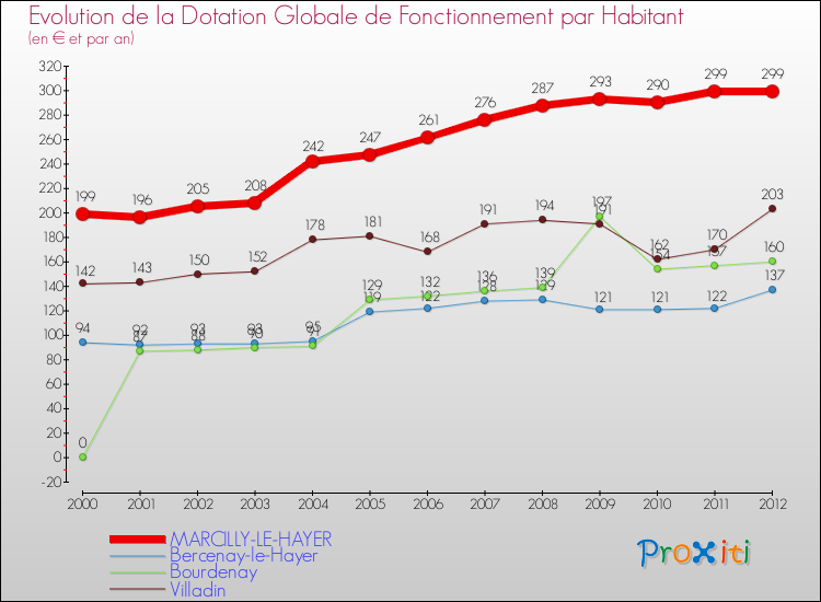 Evolution et montant de la dotation globale de fonctionnement par Habitant pour MARCILLY-LE-HAYER et les communes proches Comparaison des dotations globales de fonctionnement par habitant pour MARCILLY-LE-HAYER et les communes voisines