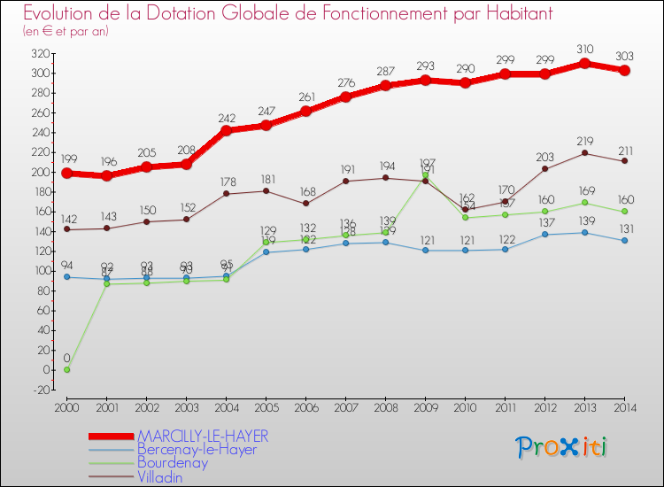 Evolution et montant de la dotation globale de fonctionnement par Habitant pour MARCILLY-LE-HAYER et les communes proches de 2000 à 2014. Comparaison des dotations globales de fonctionnement par habitant pour MARCILLY-LE-HAYER et les communes voisines de 2000 à 2014.