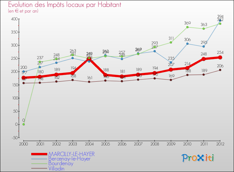Evolution et montant des impôts locaux par Habitant pour MARCILLY-LE-HAYER et les communes proches Comparaison des impôts locaux par habitant pour MARCILLY-LE-HAYER et les communes voisines