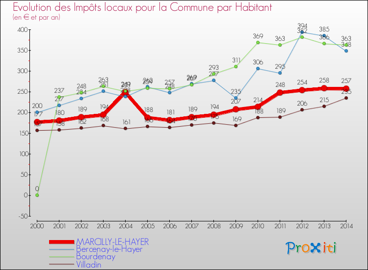 Evolution et montant des impôts locaux par Habitant pour MARCILLY-LE-HAYER et les communes proches de 2000 à 2014 Comparaison des impôts locaux par habitant pour MARCILLY-LE-HAYER et les communes voisines de 2000 à 2014