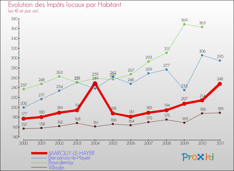 Evolution et montant des impôts locaux par Habitant pour MARCILLY-LE-HAYER et les communes proches Comparaison des impôts locaux par habitant pour MARCILLY-LE-HAYER et les communes voisines