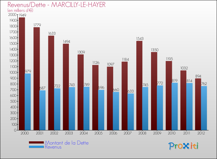 Evolution comparée de la dette et des revenus pour la commune de MARCILLY-LE-HAYER de 2000 à 2012 Comparaison de la dette et des revenus pour MARCILLY-LE-HAYER de 2000 à 2012