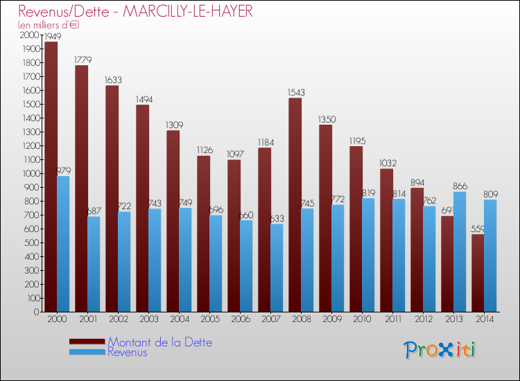 Evolution comparée de la dette et des revenus pour la commune de MARCILLY-LE-HAYER de 2000 à 2014 Comparaison de la dette et des revenus pour MARCILLY-LE-HAYER de 2000 à 2014