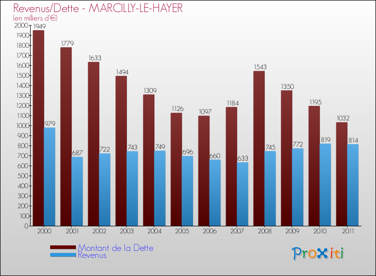 Evolution comparée de la dette et des revenus pour la commune de MARCILLY-LE-HAYER de 2000 à 2011 Comparaison de la dette et des revenus pour MARCILLY-LE-HAYER de 2000 à 2011