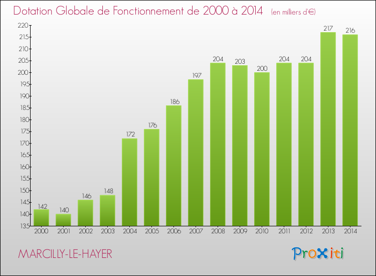 Evolution du montant de la Dotation Globale de Fonctionnement pour la commune de MARCILLY-LE-HAYER de 2000 à 2014 Evolution du montant de la Dotation Globale de Fonctionnement pour MARCILLY-LE-HAYER de 2000 à 2014