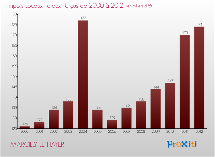Evolution des Impôts Locaux pour la commune de MARCILLY-LE-HAYER de 2000 à 2012 Evolution des Impôts Locaux pour MARCILLY-LE-HAYER de 2000 à 2012