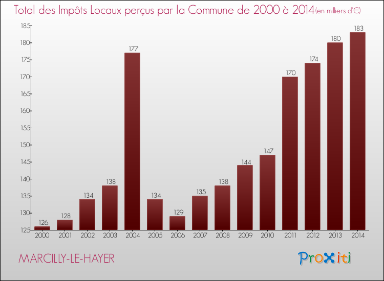 Evolution des Impôts Locaux pour la commune de MARCILLY-LE-HAYER de 2000 à 2014 Evolution des Impôts Locaux pour MARCILLY-LE-HAYER de 2000 à 2014
