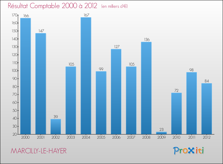 Evolution du résultat comptable pour la commune de MARCILLY-LE-HAYER de 2000 à 2012 Evolution du résultat comptable pour MARCILLY-LE-HAYER de 2000 à 2012