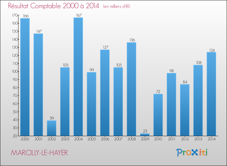 Evolution du résultat comptable pour la commune de MARCILLY-LE-HAYER de 2000 à 2014 Evolution du résultat comptable pour MARCILLY-LE-HAYER de 2000 à 2014