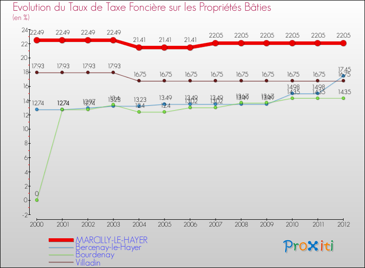 Evolution du taux de la taxe foncière sur le bati pour MARCILLY-LE-HAYER et les communes proches de 2000 à 2012 Comparaison des taux de taxe foncière sur le bati pour MARCILLY-LE-HAYER et les communes voisines de 2000 à 2012