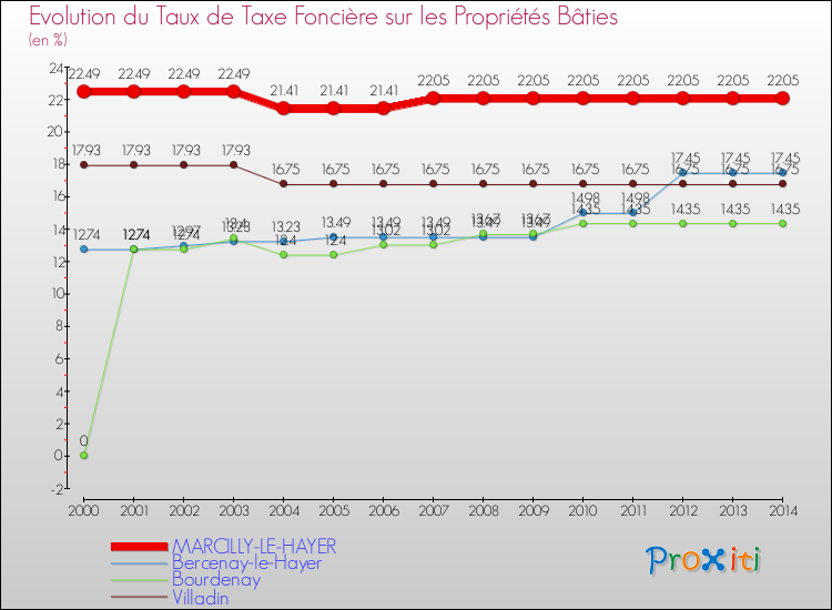 Evolution du taux de la taxe foncière sur le bati pour MARCILLY-LE-HAYER et les communes proches de 2000 à 2014 Comparaison des taux de taxe foncière sur le bati pour MARCILLY-LE-HAYER et les communes voisines de 2000 à 2014