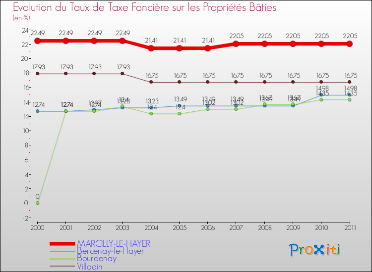 Evolution du taux de la taxe foncière sur le bati pour MARCILLY-LE-HAYER et les communes proches Comparaison des taux de taxe foncière sur le bati pour MARCILLY-LE-HAYER et les communes voisines