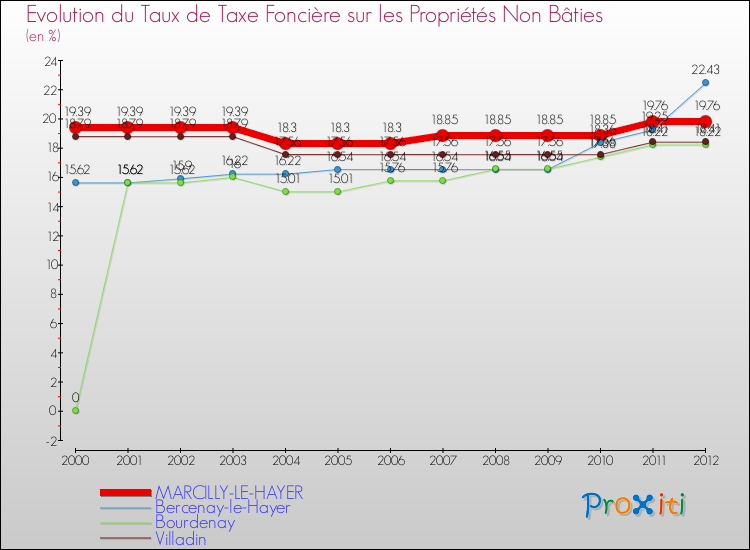 Evolution du taux de la taxe foncière sur les immeubles et terrains non batis pour MARCILLY-LE-HAYER et les communes proches de 2000 à 2012 Comparaison des taux de la taxe foncière sur les immeubles et terrains non batis pour MARCILLY-LE-HAYER et les communes voisines de 2000 à 2012