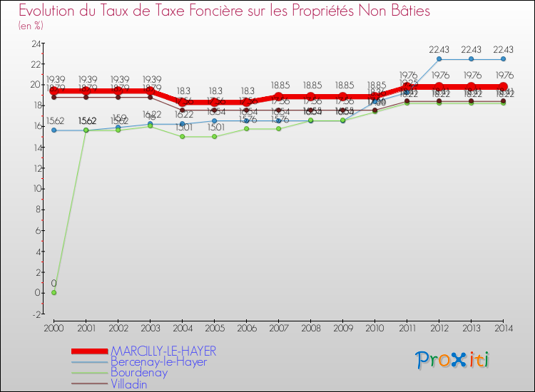 Evolution du taux de la taxe foncière sur les immeubles et terrains non batis pour MARCILLY-LE-HAYER et les communes proches de 2000 à 2014 Comparaison des taux de la taxe foncière sur les immeubles et terrains non batis pour MARCILLY-LE-HAYER et les communes voisines de 2000 à 2014