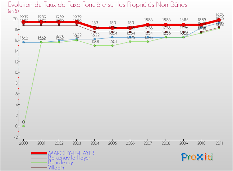 Evolution du taux de la taxe foncière sur les immeubles et terrains non batis pour MARCILLY-LE-HAYER et les communes proches Comparaison des taux de la taxe foncière sur les immeubles et terrains non batis pour MARCILLY-LE-HAYER et les communes voisines