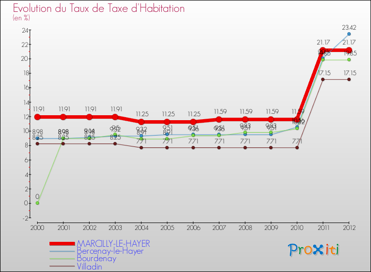 Evolution du taux de la taxe d'habitation pour MARCILLY-LE-HAYER et les communes proches Comparaison des taux de la taxe d'habitation pour MARCILLY-LE-HAYER et les communes voisines