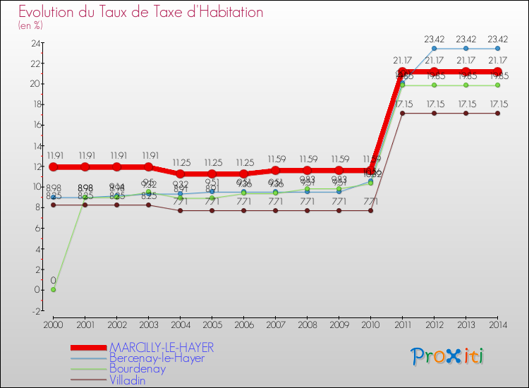 Evolution du taux de la taxe d'habitation pour MARCILLY-LE-HAYER et les communes proches de 2000 à 2014 Comparaison des taux de la taxe d'habitation pour MARCILLY-LE-HAYER et les communes voisines de 2000 à 2014