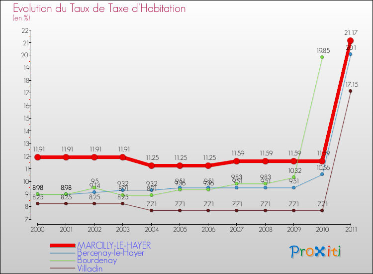 Evolution du taux de la taxe d'habitation pour MARCILLY-LE-HAYER et les communes proches Comparaison des taux de la taxe d'habitation pour MARCILLY-LE-HAYER et les communes voisines