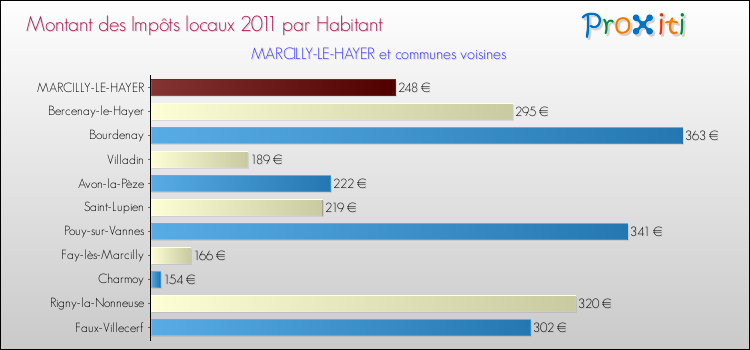 Montant des impôts locaux par Habitant pour MARCILLY-LE-HAYER et les communes proches Comparaison des impôts locaux par habitant pour MARCILLY-LE-HAYER et les communes voisines