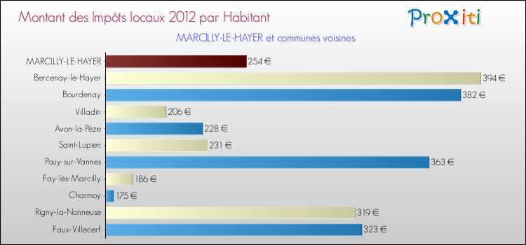 Montant des impôts locaux par Habitant pour MARCILLY-LE-HAYER et les communes proches Comparaison des impôts locaux par habitant pour MARCILLY-LE-HAYER et les communes voisines