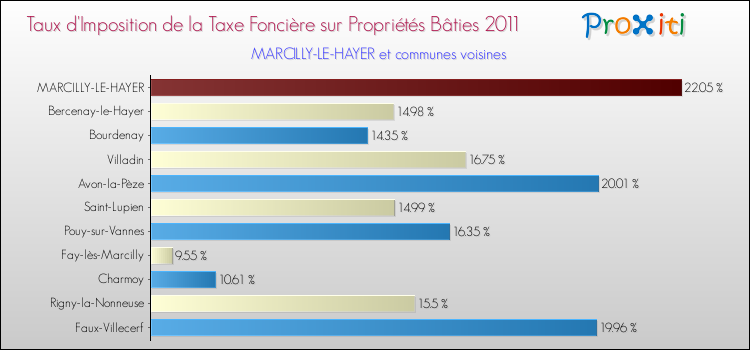 Taux d'imposition de la taxe foncière sur le bati 2011 pour MARCILLY-LE-HAYER et les communes proches Comparaison des taux d'imposition de la taxe foncière sur le bati 2011 pour MARCILLY-LE-HAYER et les communes voisines