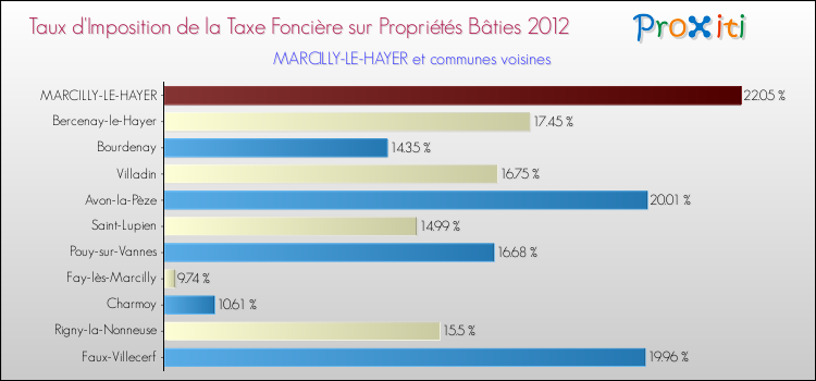 Taux d'imposition de la taxe foncière sur le bati 2012 pour MARCILLY-LE-HAYER et les communes proches Comparaison des taux d'imposition de la taxe foncière sur le bati 2012 pour MARCILLY-LE-HAYER et les communes voisines