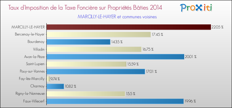 Taux d'imposition de la taxe foncière sur le bati 2014 pour MARCILLY-LE-HAYER et les communes proches Comparaison des taux d'imposition de la taxe foncière sur le bati 2014 pour MARCILLY-LE-HAYER et les communes voisines