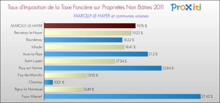 Taux d'imposition de la taxe foncière sur les immeubles et terrains non batis 2011 pour MARCILLY-LE-HAYER et les communes proches Comparaison des taux d'imposition de la taxe foncière sur les immeubles et terrains non batis 2011 pour MARCILLY-LE-HAYER et les communes voisines
