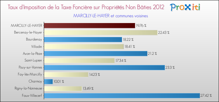 Taux d'imposition de la taxe foncière sur les immeubles et terrains non batis 2012 pour MARCILLY-LE-HAYER et les communes proches Comparaison des taux d'imposition de la taxe foncière sur les immeubles et terrains non batis 2012 pour MARCILLY-LE-HAYER et les communes voisines