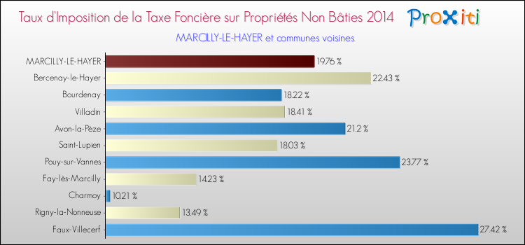Taux d'imposition de la taxe foncière sur les immeubles et terrains non batis 2014 pour MARCILLY-LE-HAYER et les communes proches Comparaison des taux d'imposition de la taxe foncière sur les immeubles et terrains non batis 2014 pour MARCILLY-LE-HAYER et les communes voisines