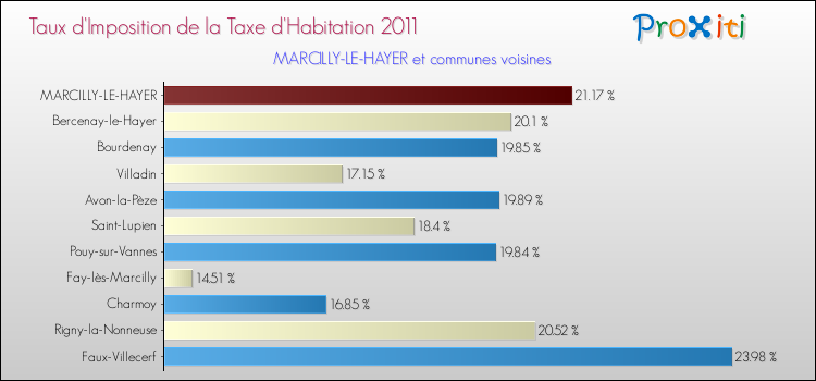 Taux d'imposition de la taxe d'habitation 2011 pour MARCILLY-LE-HAYER et les communes proches Comparaison des taux d'imposition de la taxe d'habitation 2011 pour MARCILLY-LE-HAYER et les communes voisines