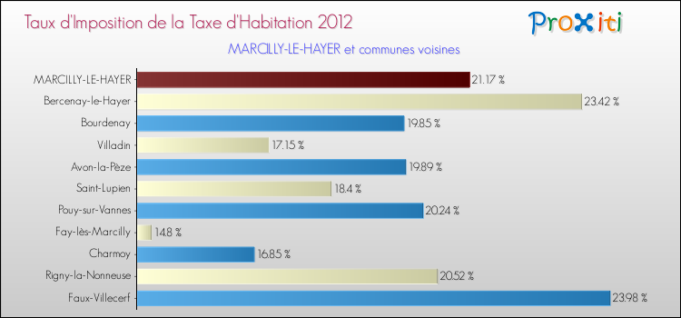 Taux d'imposition de la taxe d'habitation 2012 pour MARCILLY-LE-HAYER et les communes proches Comparaison des taux d'imposition de la taxe d'habitation 2012 pour MARCILLY-LE-HAYER et les communes voisines