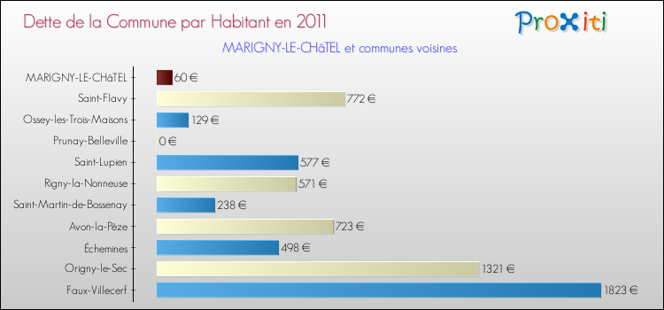 Dette par habitant de la commune en 2011 pour MARIGNY-LE-CHâTEL et les communes proches Comparaison de la dette par habitant de la commune en 2011 pour MARIGNY-LE-CHâTEL et les communes voisines