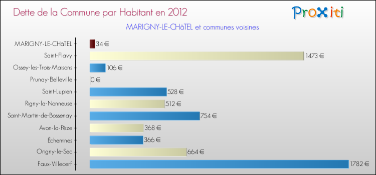 Dette par habitant de la commune en 2012 pour MARIGNY-LE-CHâTEL et les communes proches Comparaison de la dette par habitant de la commune en 2012 pour MARIGNY-LE-CHâTEL et les communes voisines