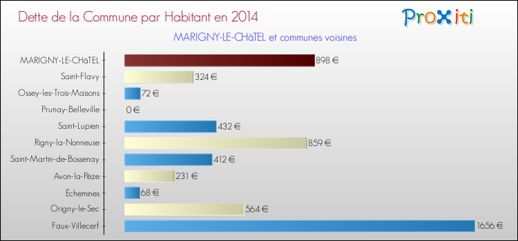 Dette par habitant de la commune en 2014 pour MARIGNY-LE-CHâTEL et les communes proches Comparaison de la dette par habitant de la commune en 2014 pour MARIGNY-LE-CHâTEL et les communes voisines