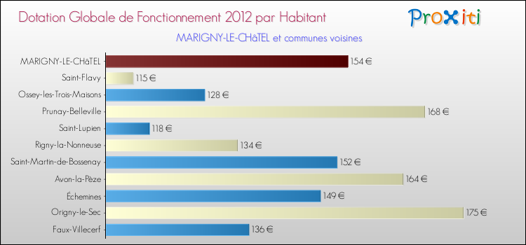 Montant des dotations globales de fonctionnement DGF par Habitant pour MARIGNY-LE-CHâTEL et les communes proches Comparaison des des dotations globales de fonctionnement DGF par habitant pour MARIGNY-LE-CHâTEL et les communes voisines