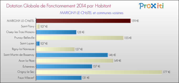 Montant des dotations globales de fonctionnement DGF par Habitant pour MARIGNY-LE-CHâTEL et les communes proches en 2014. Comparaison des des dotations globales de fonctionnement DGF par habitant pour MARIGNY-LE-CHâTEL et les communes voisines en 2014.