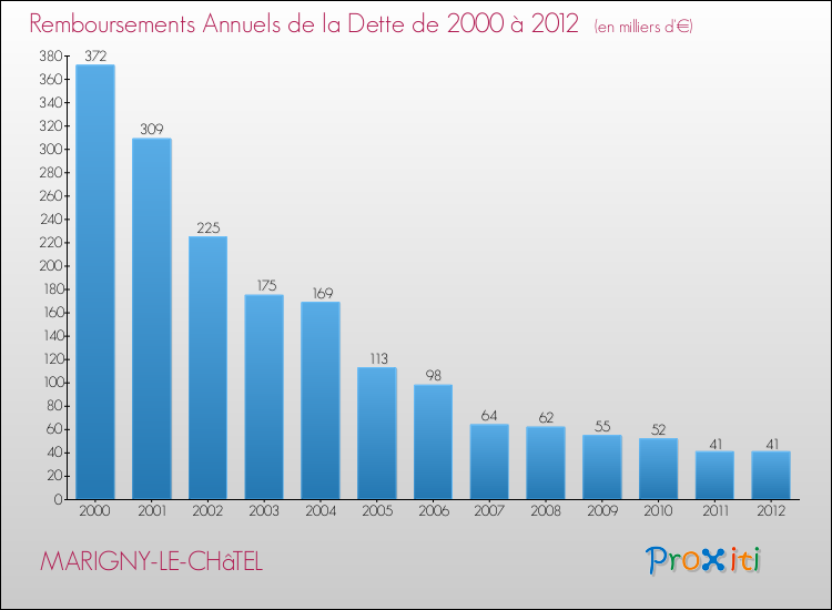 Evolution de l'annuité de la dette pour la commune de MARIGNY-LE-CHâTEL de 2000 à 2012 Annuités de la dette pour MARIGNY-LE-CHâTEL de 2000 à 2012