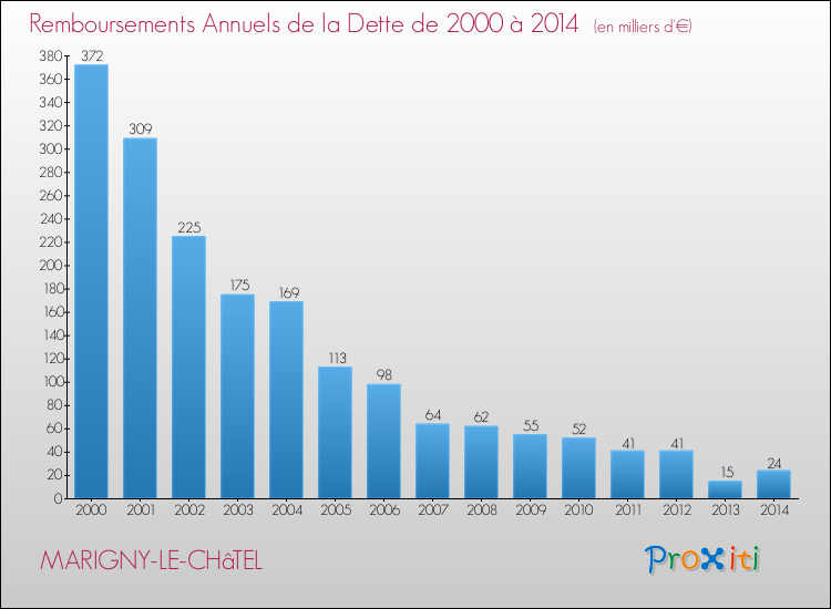 Evolution de l'annuité de la dette pour la commune de MARIGNY-LE-CHâTEL de 2000 à 2014 Annuités de la dette pour MARIGNY-LE-CHâTEL de 2000 à 2014