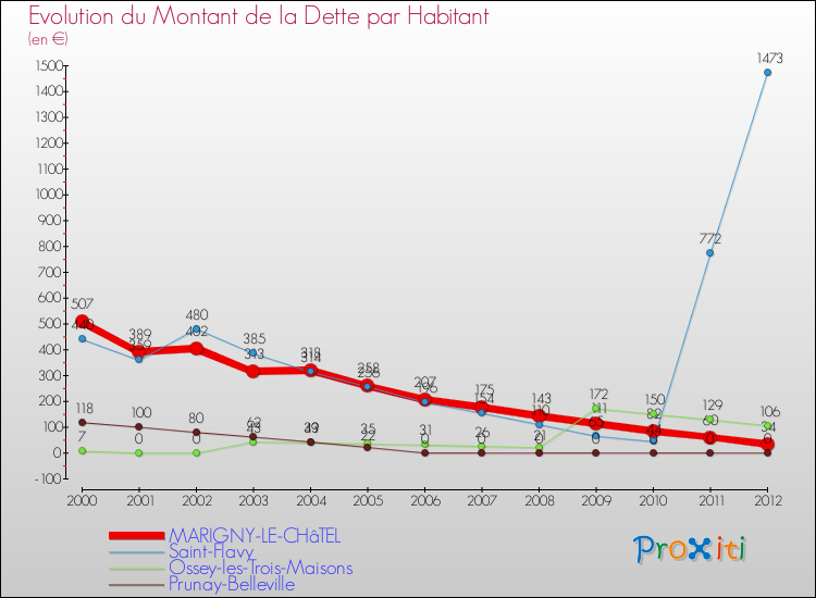 Evolution de la dette par habitant pour la commune de MARIGNY-LE-CHâTEL et les communes proches de 2000 à 2012 Comparaison de la dette par habitant pour MARIGNY-LE-CHâTEL et les communes voisines de 2000 à 2012