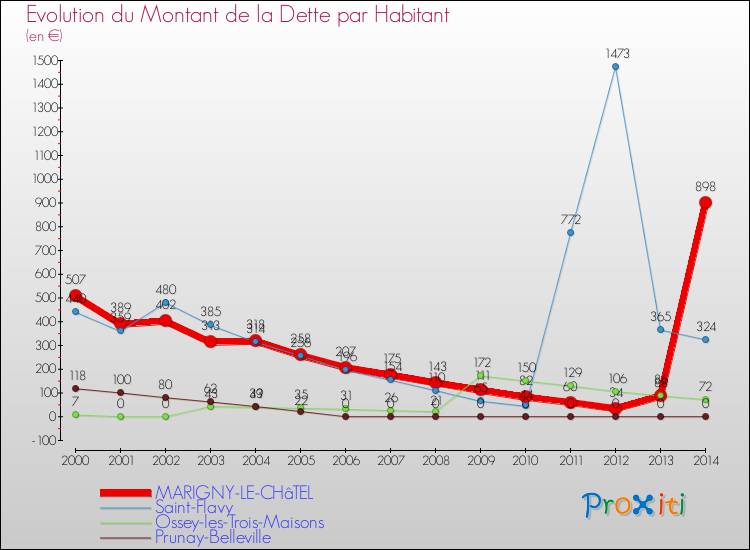 Evolution de la dette par habitant pour la commune de MARIGNY-LE-CHâTEL et les communes proches de 2000 à 2014 Comparaison de la dette par habitant pour MARIGNY-LE-CHâTEL et les communes voisines de 2000 à 2014
