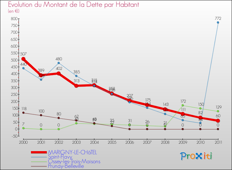 Evolution de la dette par habitant pour la commune de MARIGNY-LE-CHâTEL et les communes proches Comparaison de la dette par habitant pour MARIGNY-LE-CHâTEL et les communes voisines